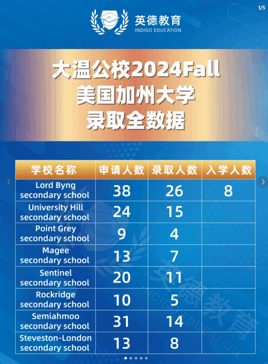 Indigo Education title screen showing a table of Vancouver-area public high school applications and admissions for U.S. California universities in Fall 2024. The table lists eight schools with their number of applicants, acceptances, and enrollments: Lord Byng (38, 26, 8), University Hill (24, 15, –), Point Grey (9, 4, –), Magee (13, 7, –), Sentinel (20, 11, –), Rockridge (10, 5, –), Semiahmoo (31, 14, –), and Steveston–London (13, 8, –).